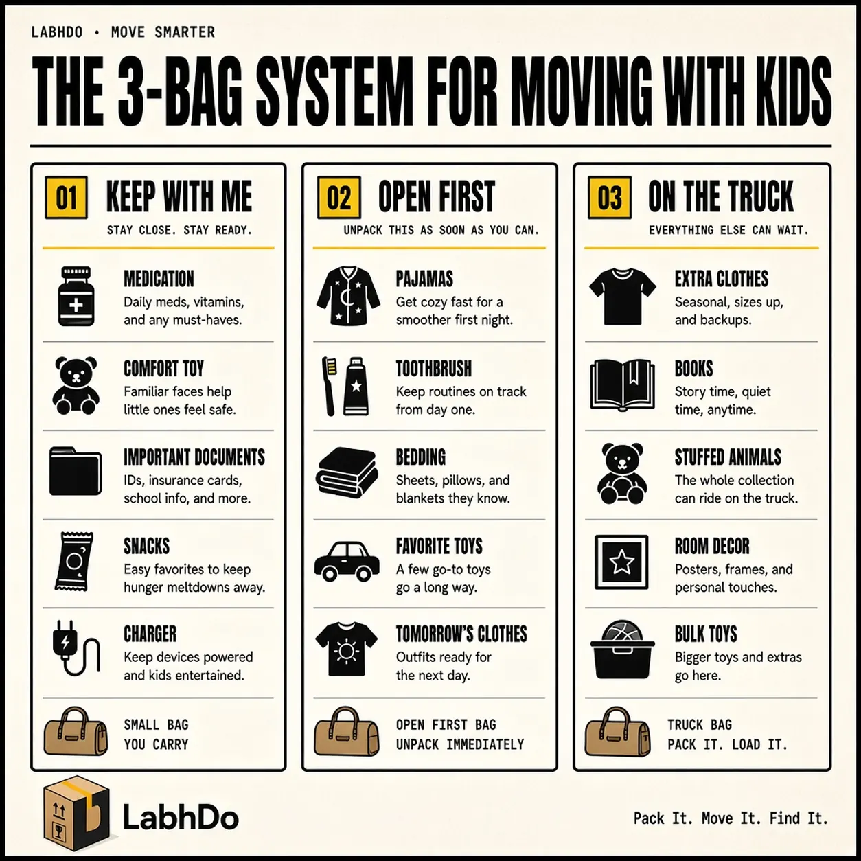 Three-part LabhDo system showing Keep With Me, Open First and On the Truck categories for moving with children.